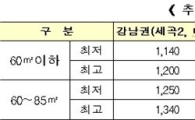 [2차보금자리]'강남 반값 아파트' 1차보다 비싸