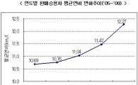 지난해 팔린 승용차 평균연비 L당 12.27km...전년比 7.0%↑