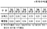 갈 곳 잃은 투자자, 수익형부동산에 몰려.. '2분기 연속↑'