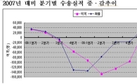 국제여객 수송실적, 경제위기 전 수준 '회복'