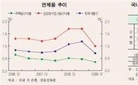 상업용부동산 담보대출 건전성 ‘괜찮다’