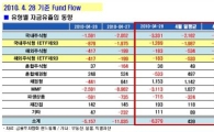 [펀드시장동향]국내 주식형 펀드 3일째 자금 유출