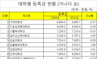 [대학등록금]올해 등록금 평균, 연세대가 1위