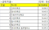 [대학등록금]공학계열은 고려대·연세대·이화여대 순