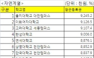 [대학등록금]자연계열은 을지대·이화여대·고려대(세종) 순