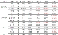 [표]주요 상품가격 등락