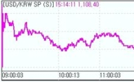 원·달러 또 1100원대 초반.."삼성생명IPO 관건"