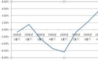 美 1분기 GDP 3.2% ↑..개인소비는 크게 늘어(상보)