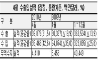 4월 무역수지 44.1억弗 3개월연속 흑자(종합) 