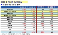 [펀드시장동향]국내 주식형 펀드 순유입 전환