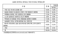 "임원과 관계 밀접한 30대 남성 영업팀장을 조심하라"