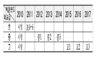 학생선수, 공부 못하면 대회 못 뛴다