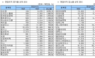 [2009연결실적]영업익 증가율·감소율 상위20사-코스닥