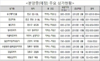 5월 상가 분양시장 고삐…어딜 노릴까