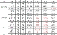 [표]주요 상품가격 등락