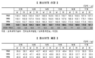 청소년 키, 30년간 얼마나 컸을까?