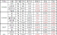 [표]주요 상품시장 등락