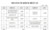 4월 회사채 발행 12.4조원..전월비 35% ↑