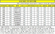 [다시보자 한국대표株]성장성 삼성전자-수익성 삼성엔지 '최고'