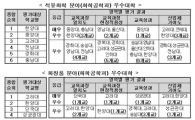기업체들 눈엔 고려대·한양대가 A학점