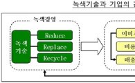 “녹색 성장위해 '3R'통한 혁신 필요” <삼성硏>