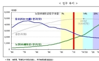 2036년 생산인구 2명당 노인 1명 부양