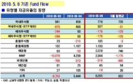 [펀드시장동향]국내주식형펀드 이틀째 순유입