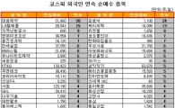 [표] 외국인, LG텔레콤 15거래일 연속 순매수