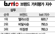 [그래픽뉴스]엘라스틴, 샴푸 브랜드 1위