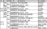 4개大, 2학기 지역산업관련 정규과목 신설