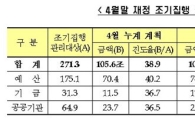 1~4월 108.6조원 재정 집행, 계획대비 102.8%