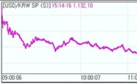원·달러 사흘만에 급락..하락세 재개될까