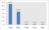 [6.2지방선거]서울시장 가상대결, 오세훈 54.6% vs 한명숙 34.3%