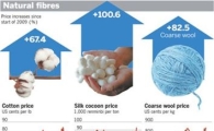 천연섬유 계속 오른다