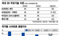 융합시대 잡스·캐머런처럼 상상력을 팔아라 
