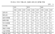 日 좇던 부품소재 이젠 中에 치이나 