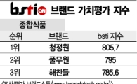 [그래픽뉴스]청정원, 종합식품 브랜드 1위