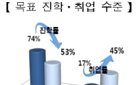 교과부 "고교 직업교육 '선취업 후진학'으로"