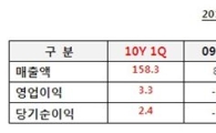 [공시Plus]에스엔유, 4분기 만에 소폭 흑자전환 성공 