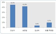 [6.2지방선거]인천시장 가상대결, 안상수 44.9% vs 송영길 41.8% 