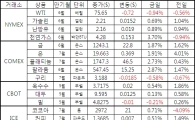 [표]주요 상품가격 등락