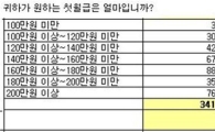 "첫 월급, 35만원만 더 받았으면.."