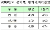 인천국제공항, 5년 연속 세계 1위 공항 등극