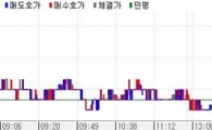 채권 이틀연속 약세..심리위축속 최위원발언