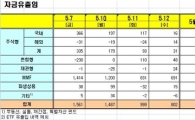 [펀드시장동향]국내외 주식형 펀드 모두 순유입
