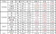 [표]주요 상품가격 등락