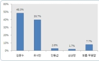 경기지사 여론조사, 김문수 48.3% vs 유시민 39.7%
