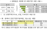 친환경 1등급 건축물'  취·등록세 15% 감면