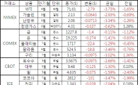 [표]주요 상품가격 등락