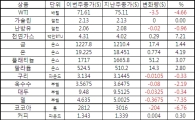 [표]주간 상품가격 등락